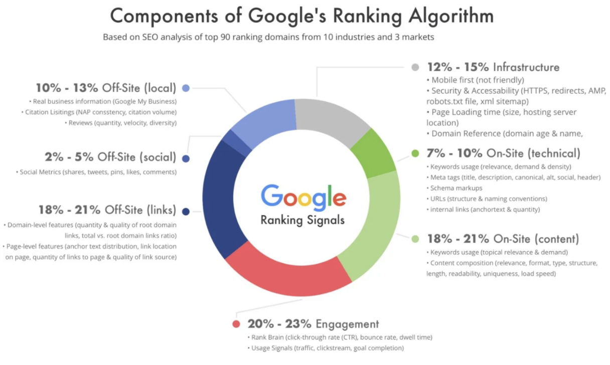 IM explains Google's search algorithm