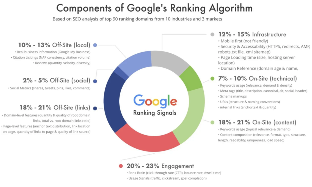 Google Algorithmn