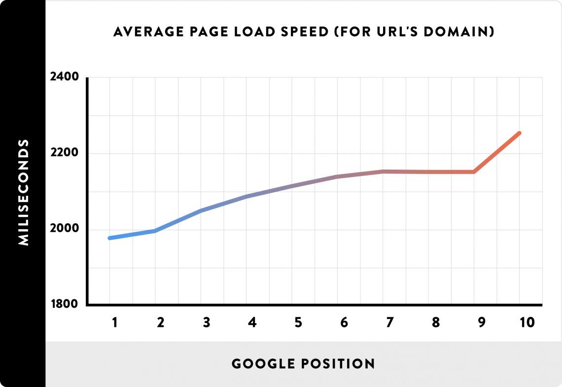 Improve page load speed